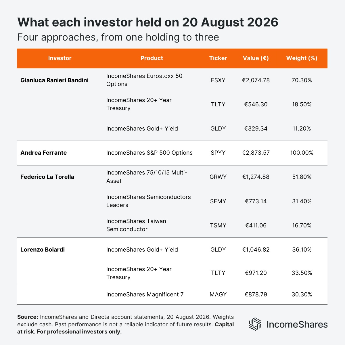 Product allocation for each IncomeShares Challenge investor portfolio August 2026