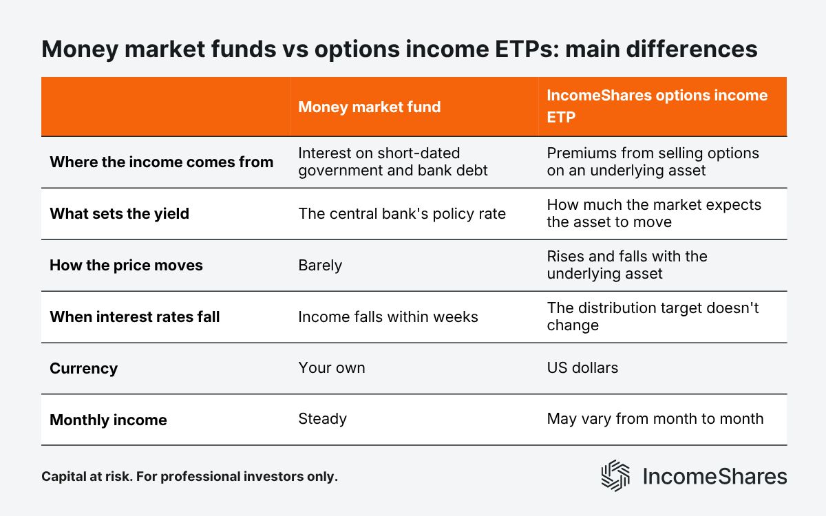 Money market fund vs options income ETP comparison table