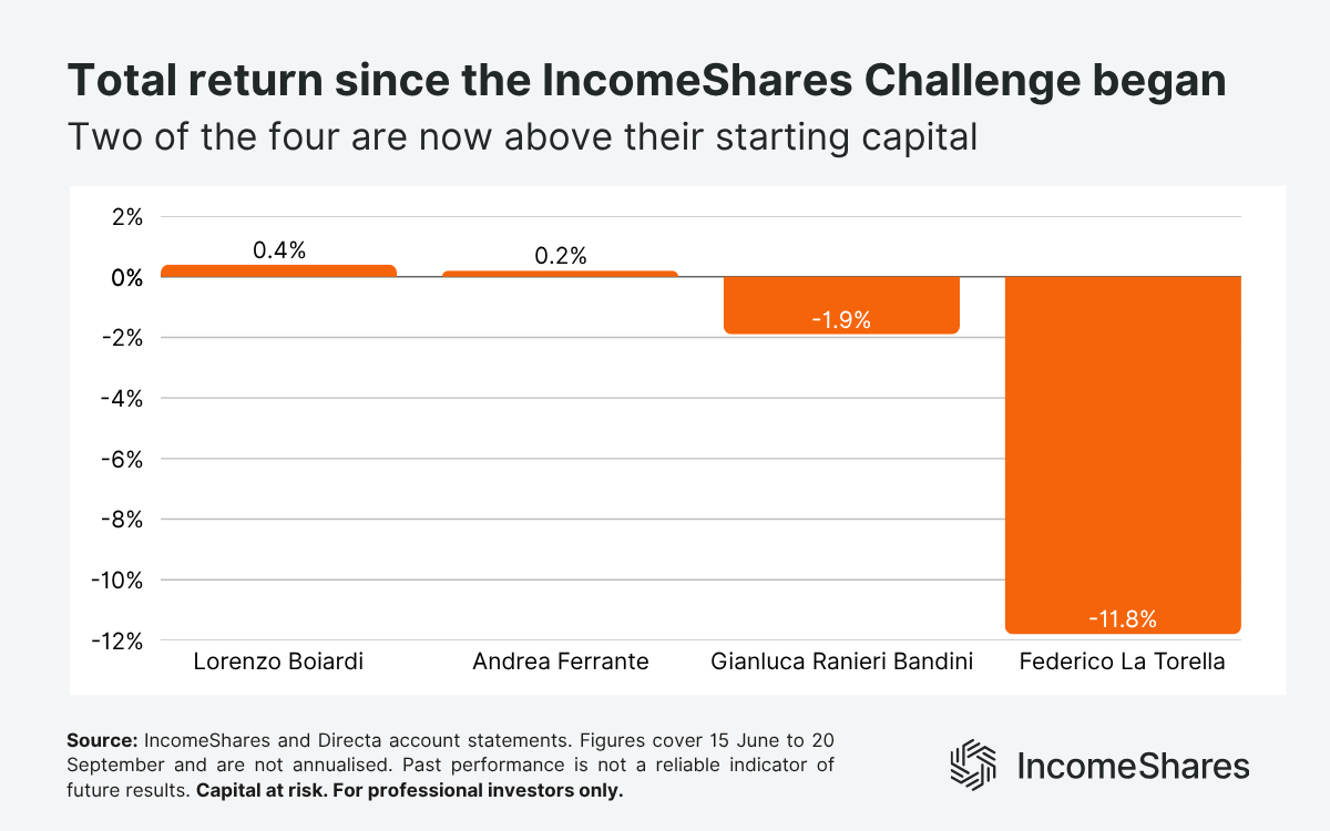 Total return for four IncomeShares Challenge portfolios September 2026