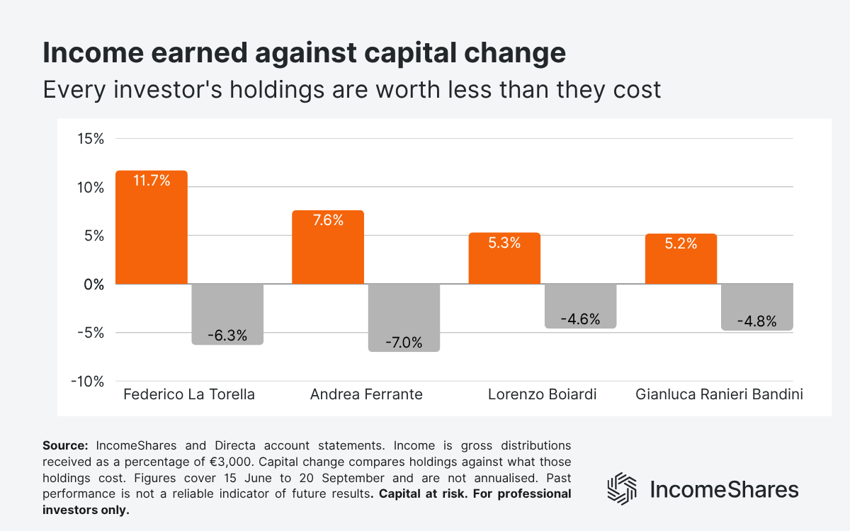 Income earned against capital change across four IncomeShares Challenge portfolios September 2026