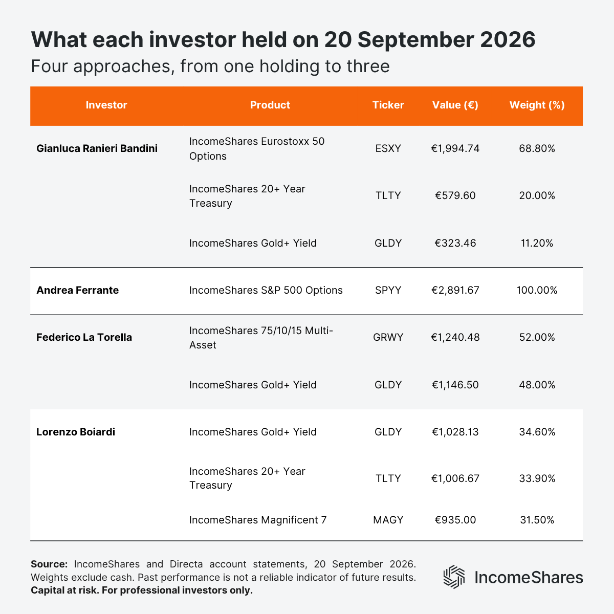 Product allocation for each IncomeShares Challenge investor portfolio September 2026
