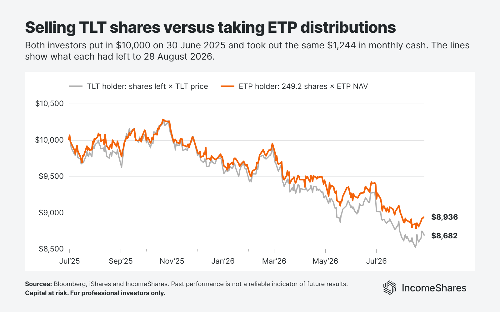 TLT shares sold versus Treasury Options ETP distributions chart