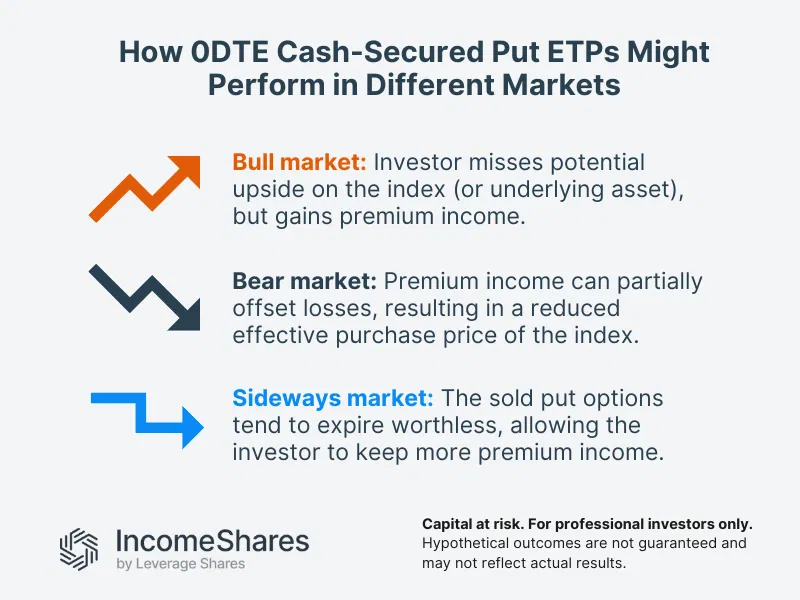 How 0DTE Cash-Secured Put ETPs Might Perform in Different Markets