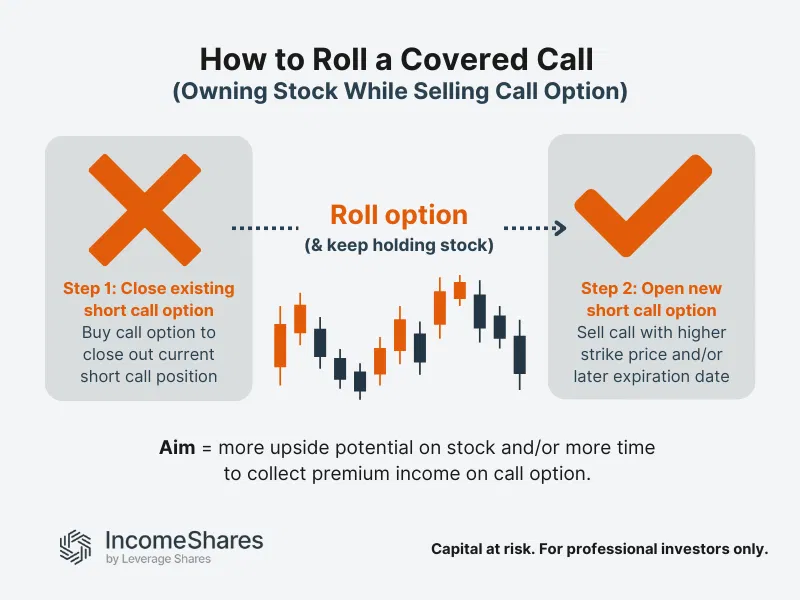 How to Roll a Covered Call