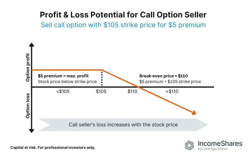 Profit & Loss Potential for Put Option Seller