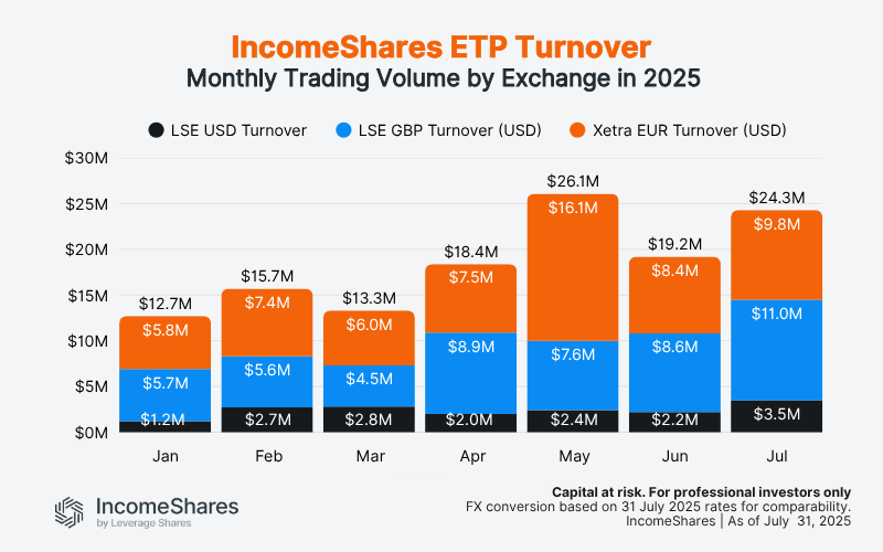 IncomeShares ETP Turnover 2025