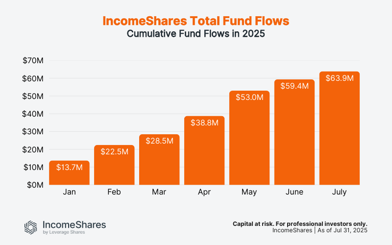 IncomeShares 2025 Cumulative Fund flows