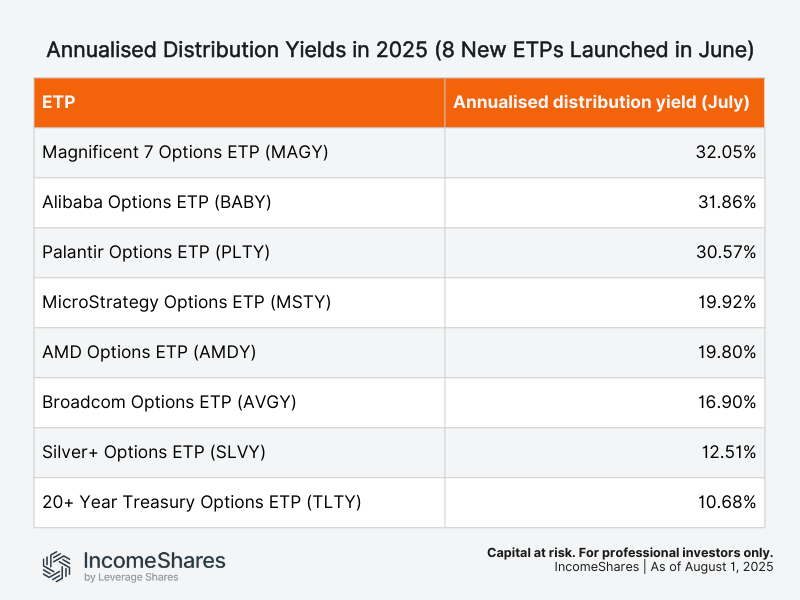 New 8_IncomeShares ETP Annualised yield
