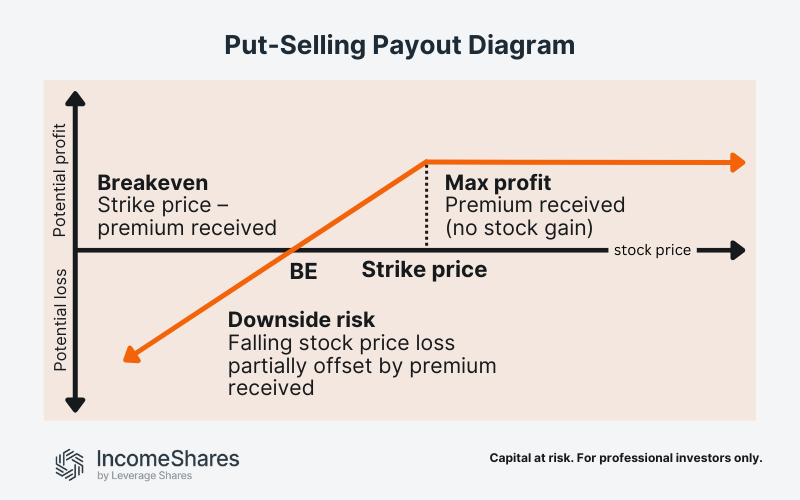 Put-selling payout diagram