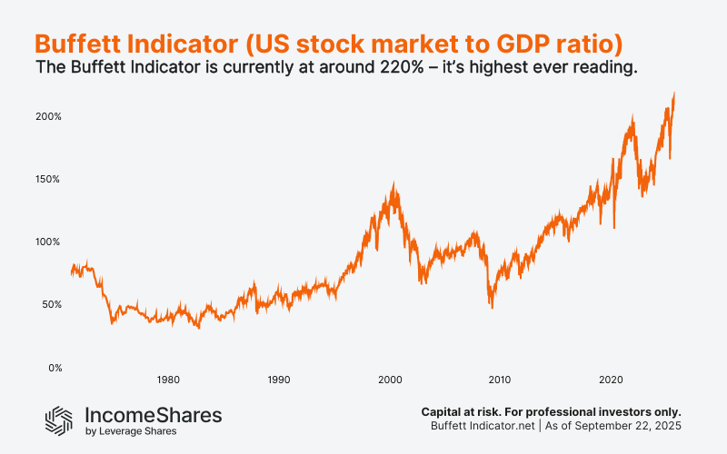 Chart Showing Buffett Indicator At All Time Highs, suggesting high stock market value