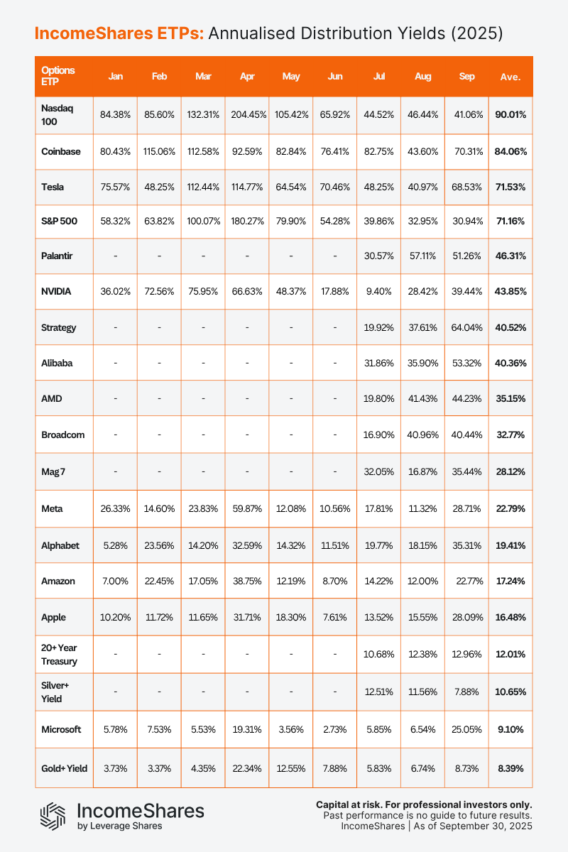 IncomeShares monthly yield_September 2025