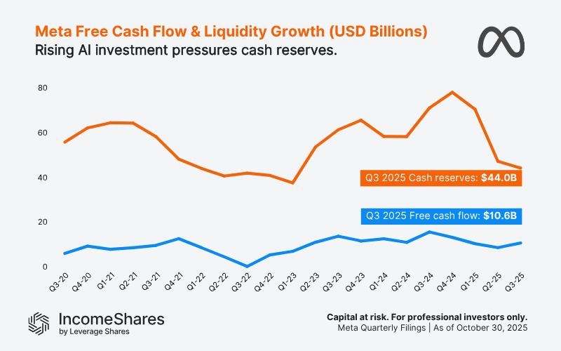 Chart showing Meta’s quarterly free cash flow and cash reserves from Q3 2020 to Q3 2025