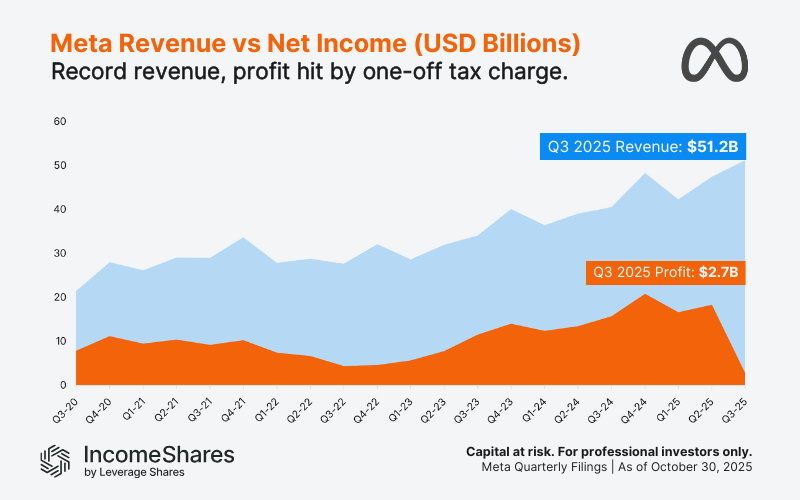 Chart showing Meta's quarterly revenue vs net income over five years to Q3 2025