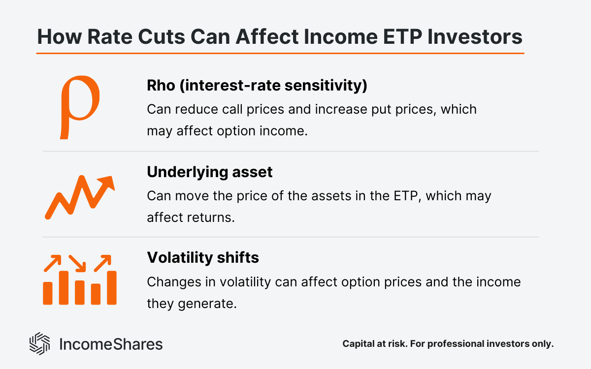 How rate cuts can affect income ETP investors