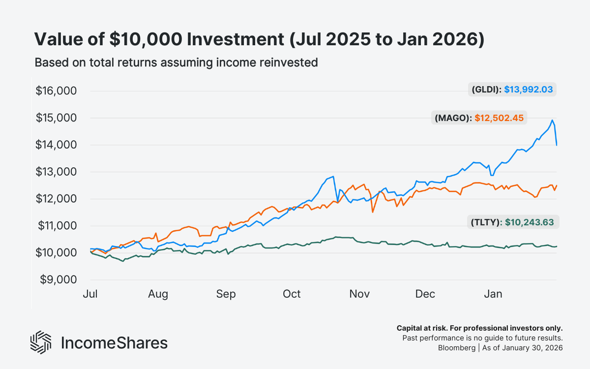 Total returns for MAGO, GLDI, and TLTY 