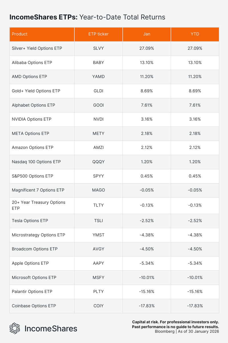 Table showing total returns of IncomeShares ETPs year to date as of Janaury 2026