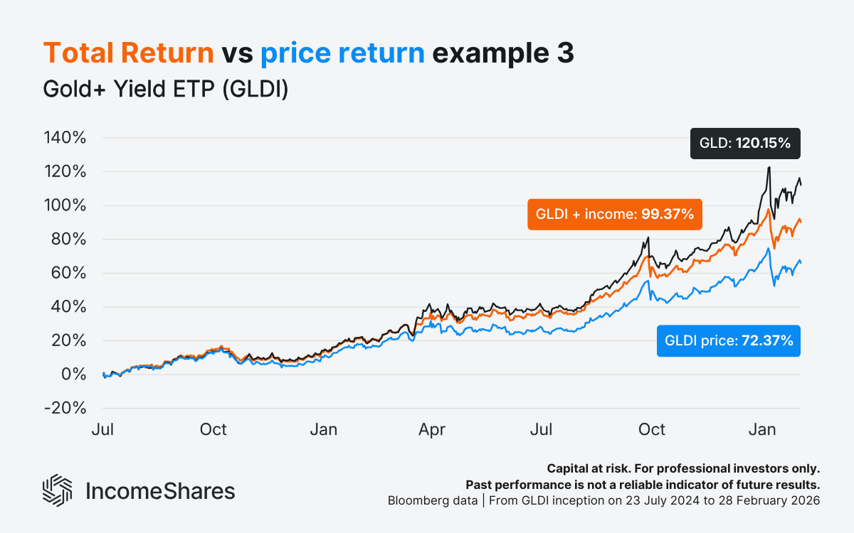 Total return vs price return example 3_Gold+ Yield ETP (GLDI)