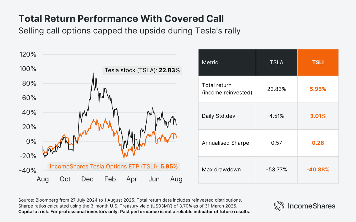 IncomeShares Tesla Options ETP covered call performance vs Tesla stock – total return chart and risk stats