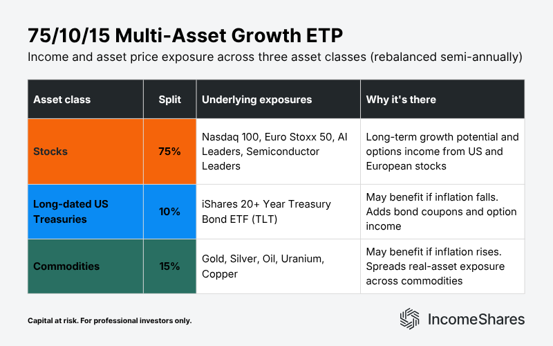 Table showing IncomeShares 751015 Multi-Asset Growth ETP allocation between stocks bonds and commodities