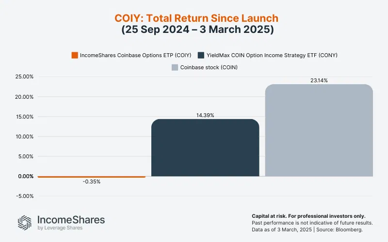 COIY: Total Return