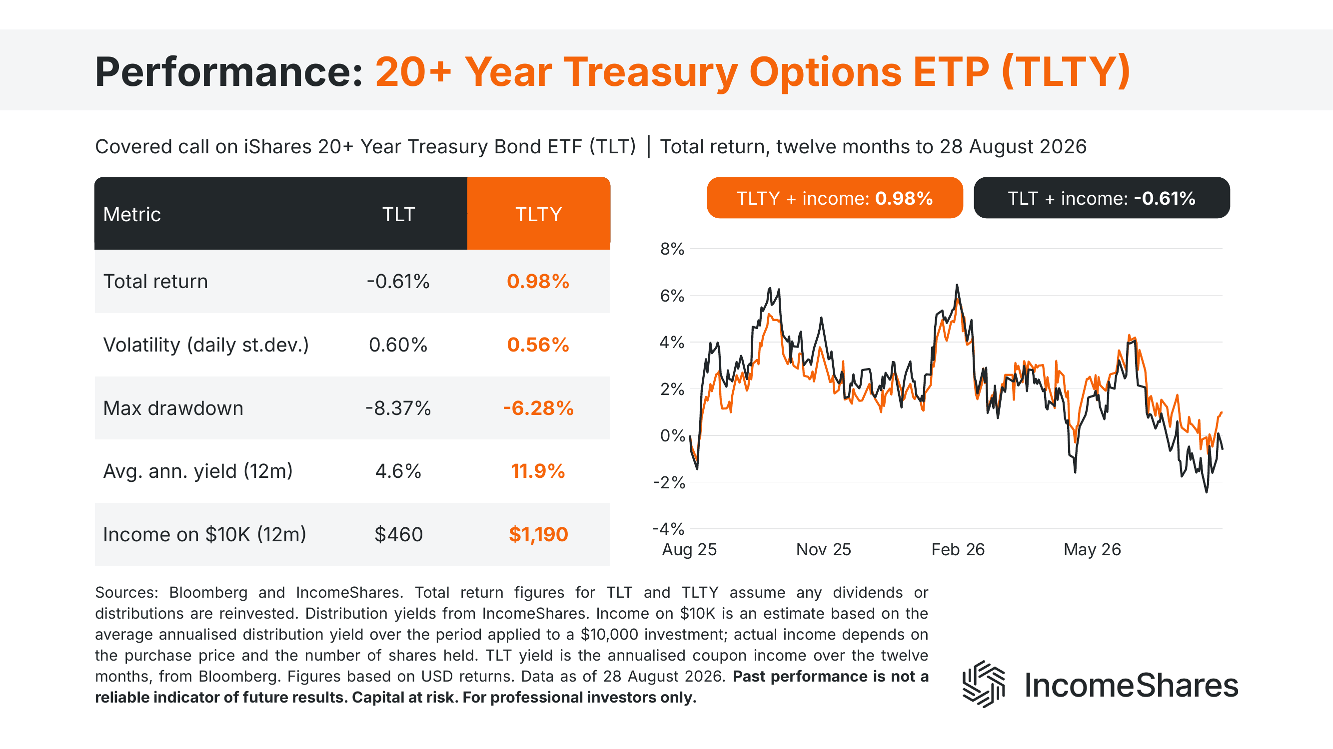 Treasury covered call ETP vs TLT performance twelve months August 2026