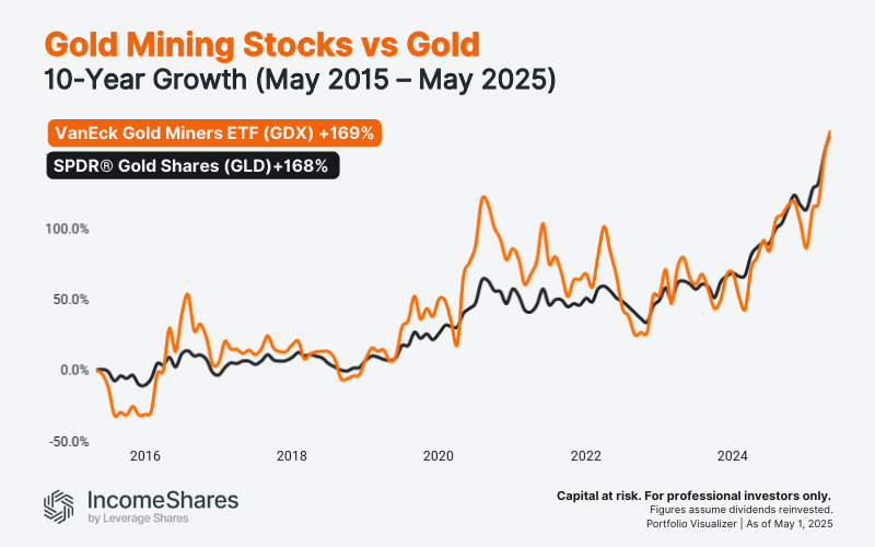 gold mining stocks vs gold