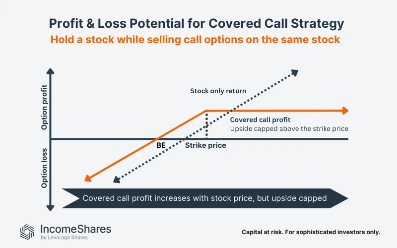 Covered call ETP strategy