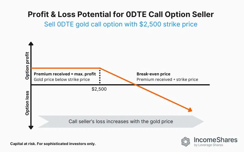 Selling a 0DTE Call Option on Gold