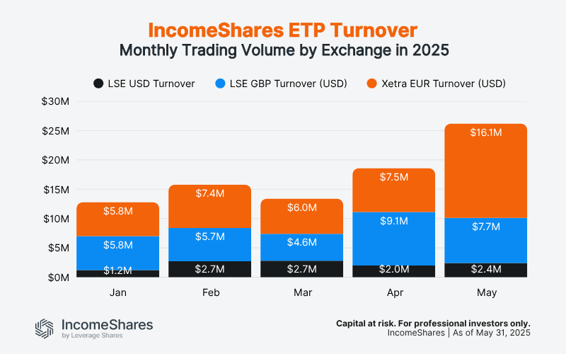 IncomeShares Trading Turnover 2025