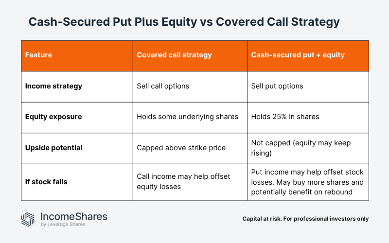Cash-secured pt plus equity vs covered call