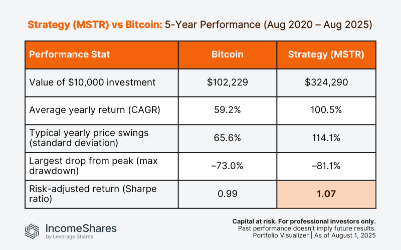 MicroStrategy MSTR vs bitcoin performance comparison 5 year table
