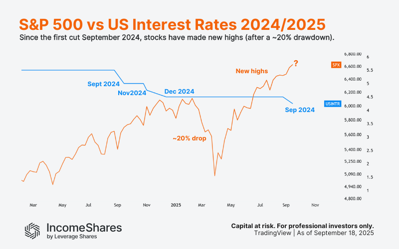 Chart Showing recent interest rate cuts in 2024 and 2025 and S&P 500 behaviour