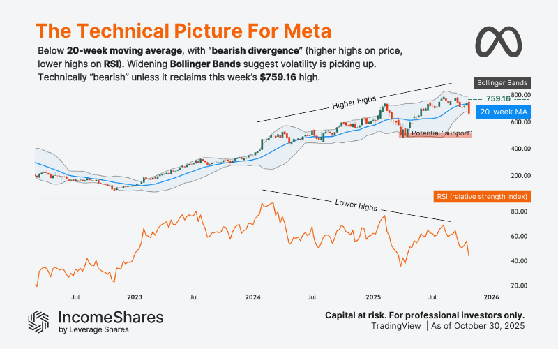 Meta posted another quarter of record revenue, but the details beneath the surface show a more complex picture. Here are five charts that tell the fundamental story – plus a bonus technical analysis chart at the end. Meta chart 1 – Profit hit by one-off tax charge Meta’s revenue reached $51.2 billion in Q3 2025 – the highest in its history. But net income was just $2.7 billion – the lowest since Q2 2019. The profit drop was down to a one-time $15.9 billion tax charge tied to Trump’s “One Big Beautiful Bill Act”. Without that charge, net income would have been about $18.6 billion last quarter. That’s roughly in line with recent quarters, and more than the $15.7 billion reported this time last year. Still, its profit margin would have been lower (around 36%) than in Q3 2024 (just under 39%). The tax charge makes Meta’s results appear weak, but the company’s profitability is still solid. Revenue and net income have moved together in recent years, with a general profit margin r