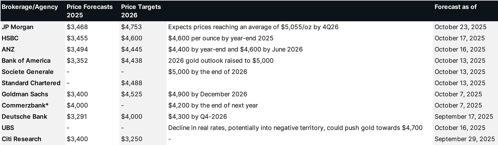 Table showing gold price forecasts 2025 2026
