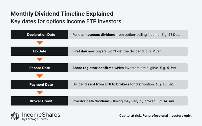 Infographic showing the four key dividend dates explained for options income ETPs and other ETFs