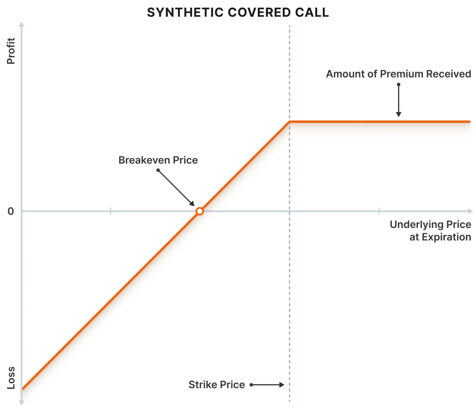 FIGURE 2: Synthetic Covered Call Payoff Diagram