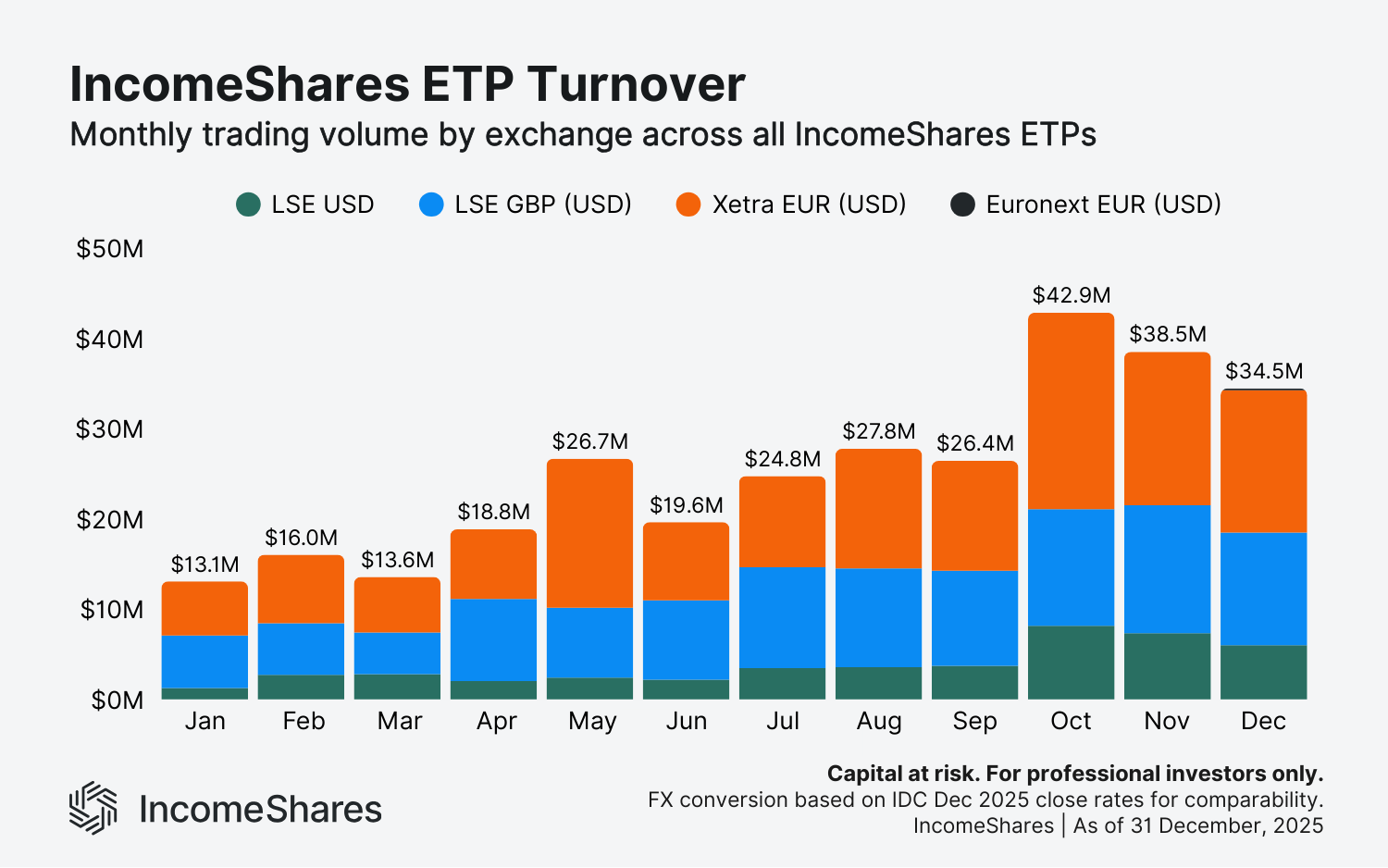 IncomeShares Turnover_December 2025
