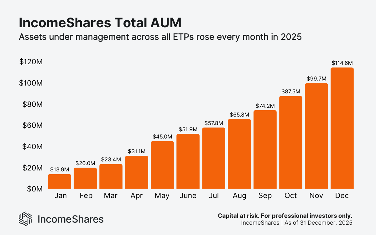 Chart showing IncomeShares total AUM growth as of Dec 2025