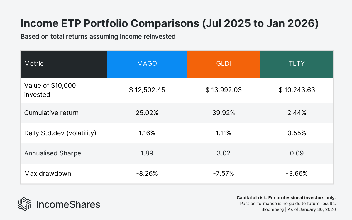 Performance comparison MAGO, GLDI, and TLTY