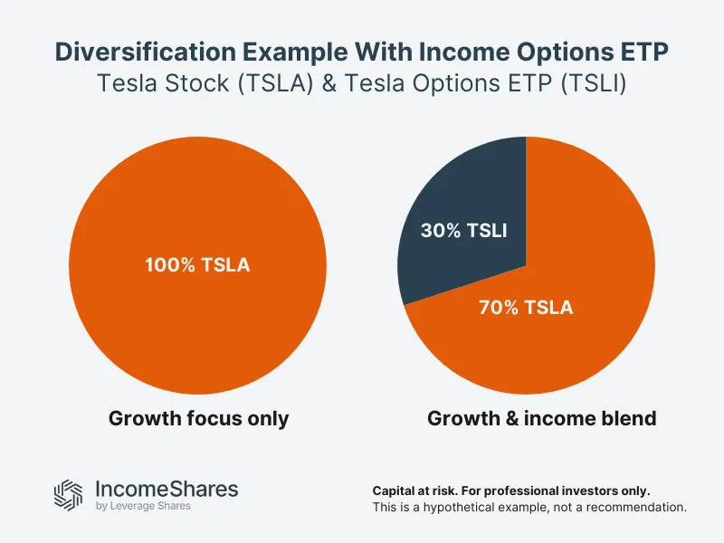 Diversification Example