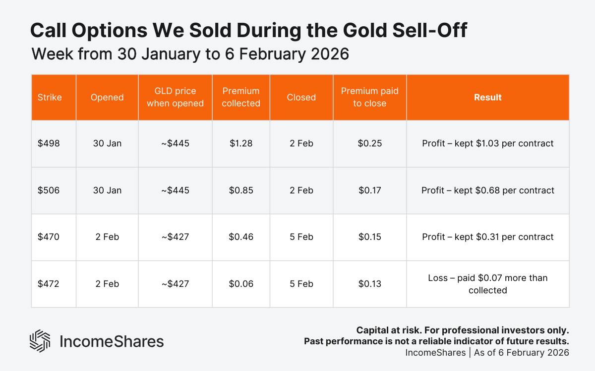 GLDI call option trades and results during the early 2026 gold sell-off
