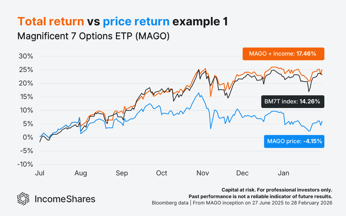 Total return vs price return example 1_Magnificent 7 Options ETP (MAGO)