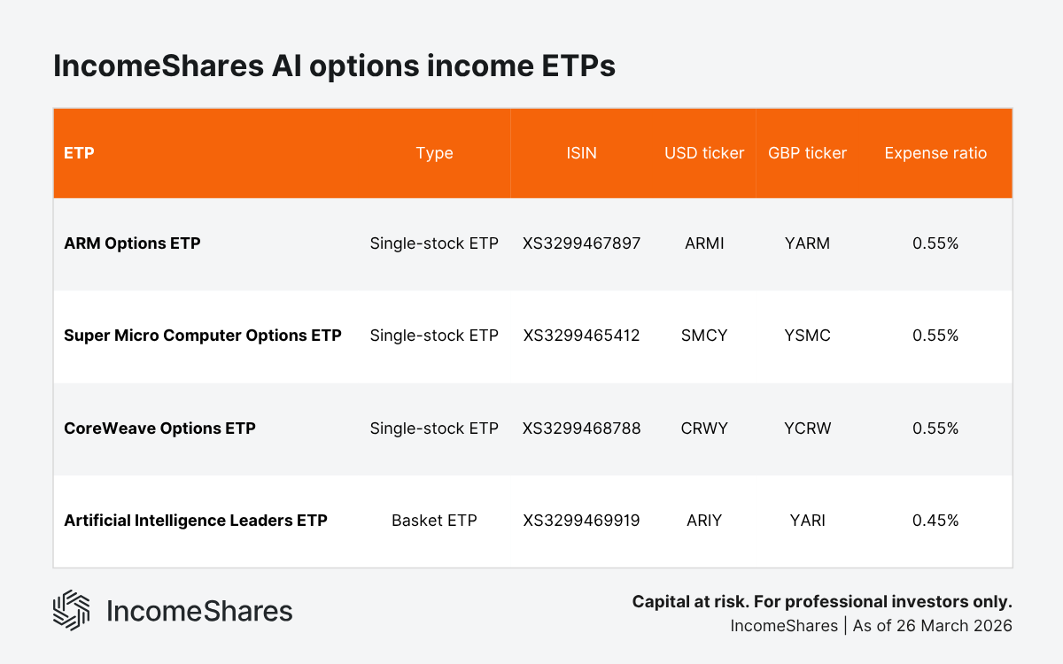 IncomeShares AI options income ETPs – tickers and ISINs