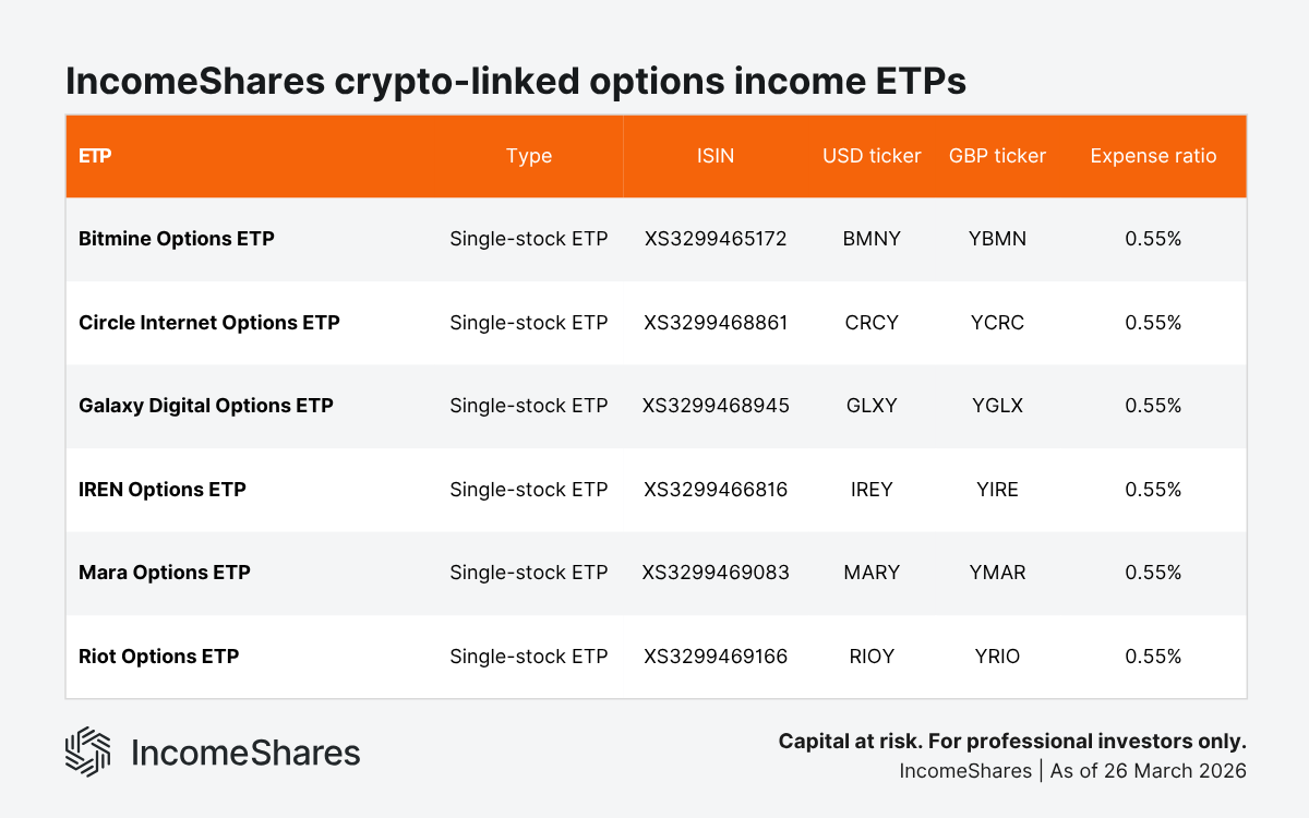 IncomeShares crypto-linked options income ETPs – tickers and ISINs