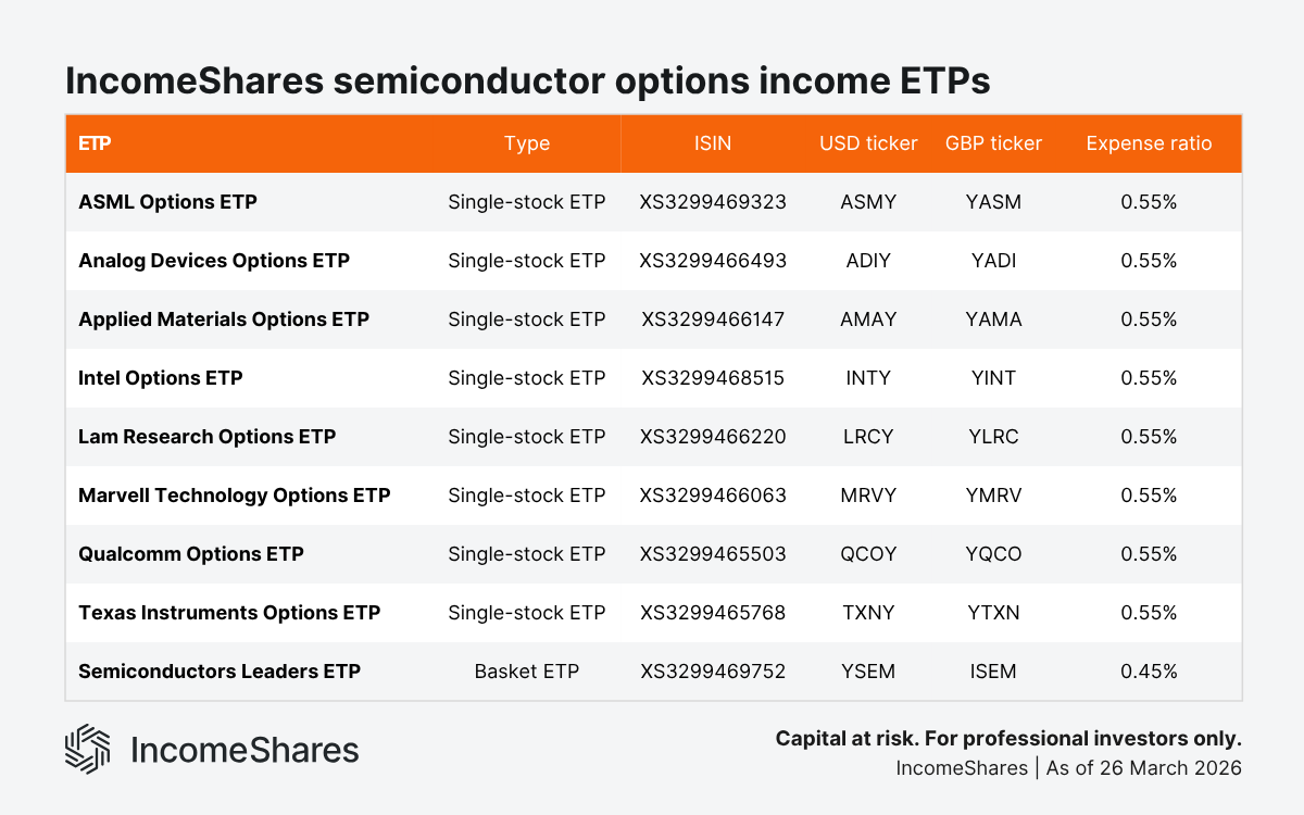 IncomeShares semiconductor options income ETPs – tickers and ISINs