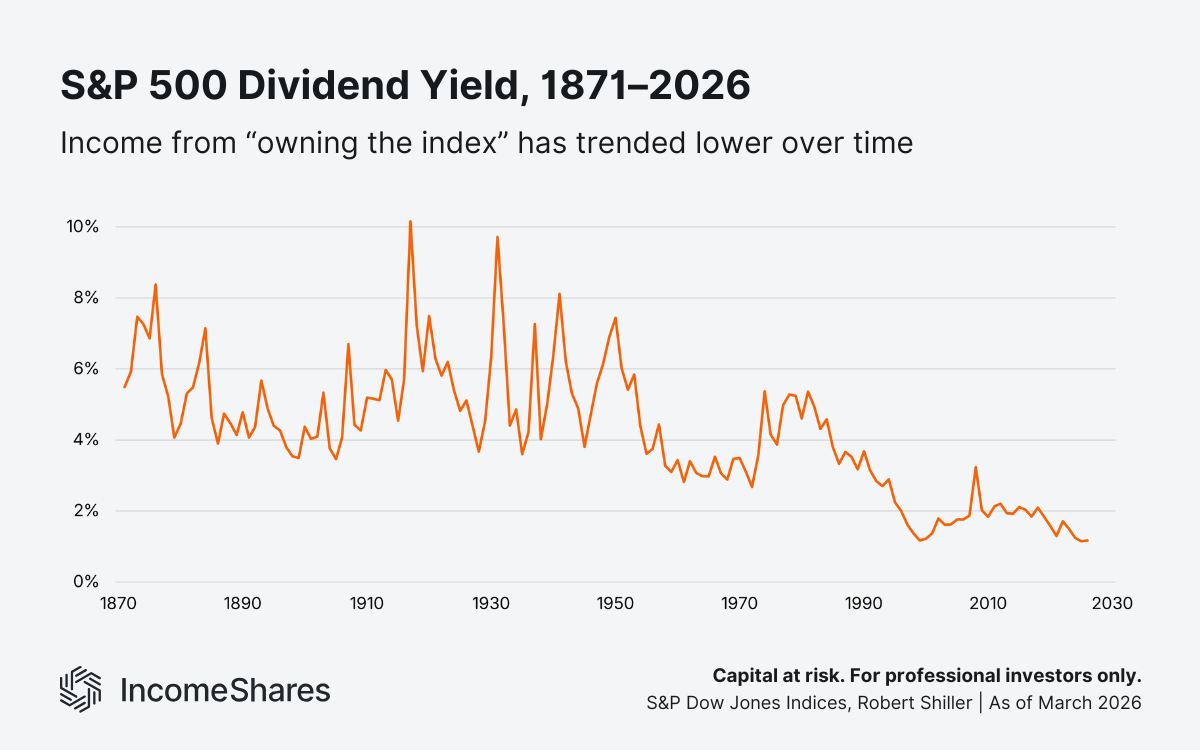 Chart showing the dividend yield S&P 500. The  overall income has trended lower over time. 