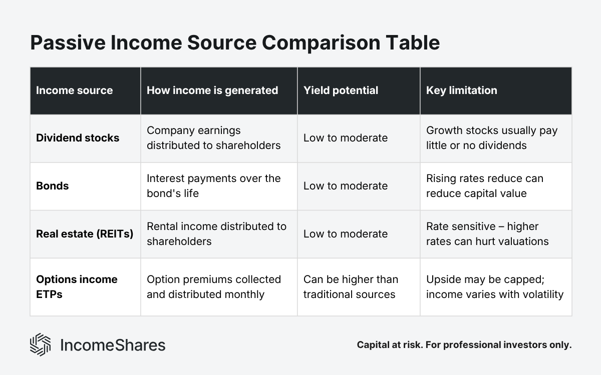 Comparison table of passive income investing sources – dividend stocks, bonds, REITs and options income ETPs