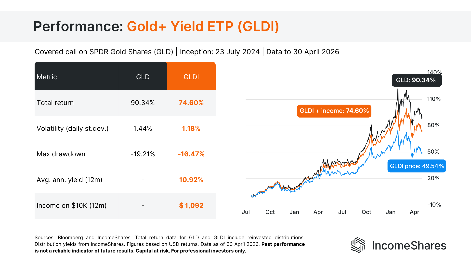 Gold+ Yield ETP performance – covered call strategy on gold vs gold ETF
