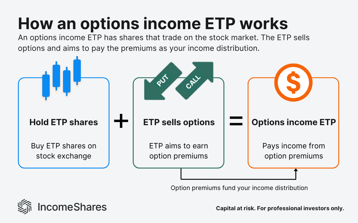 Diagram showing how an options income ETP works