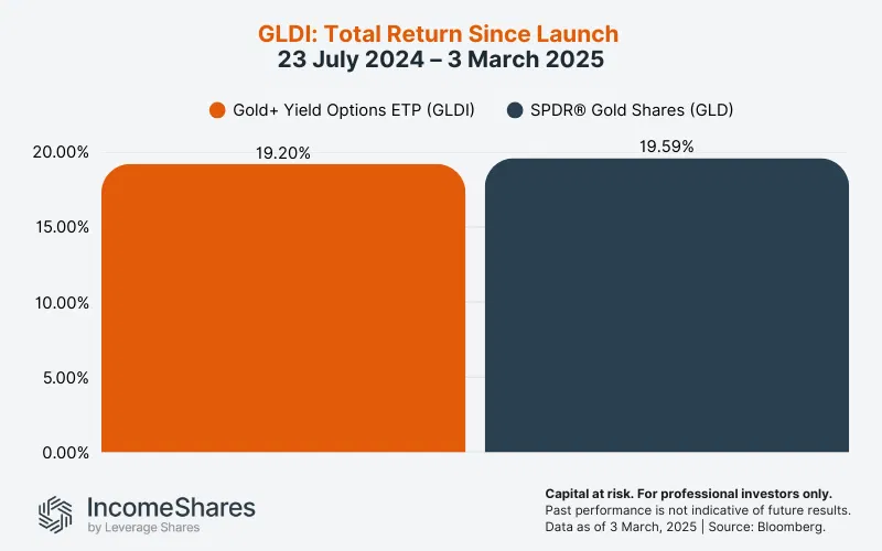 GLDI: Total Return